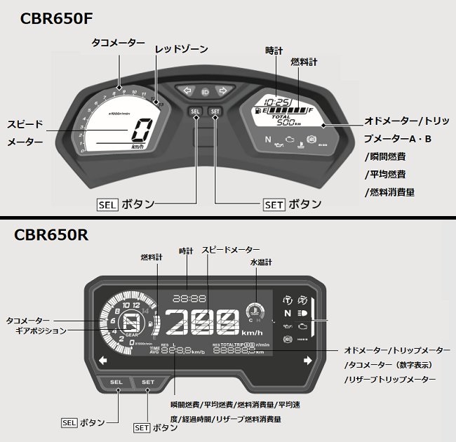 CBR650F(型式 2BL-RC83)とCBR650R(型式 2BL-RH03)のメーターの違いを比較